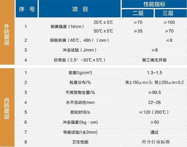 遵义防腐螺旋钢管生产厂家性能指标参数